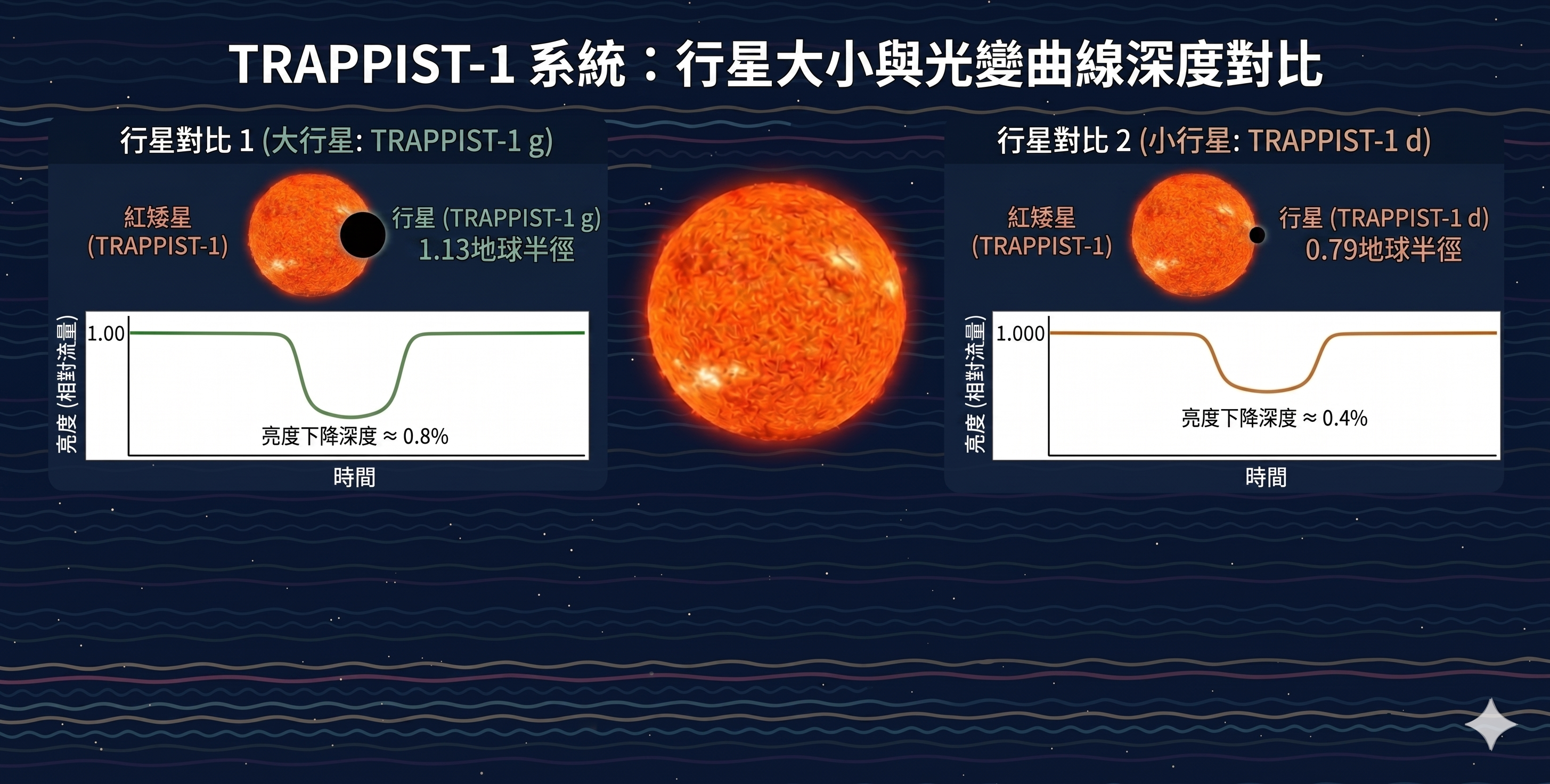 不同行星大小的光變曲線